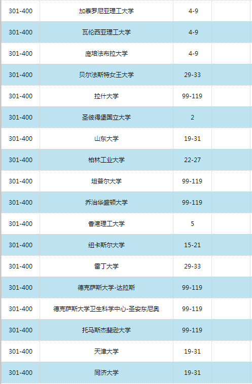 2016世界大學學術排名500強