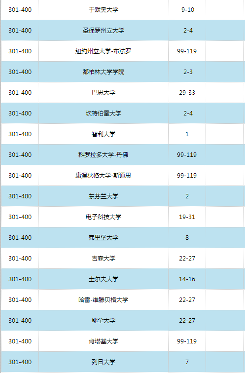 2016世界大學學術排名500強