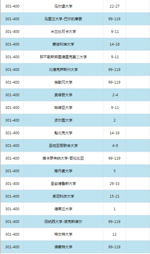 2016世界大學學術排名500強
