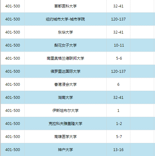 2016世界大學學術排名500強