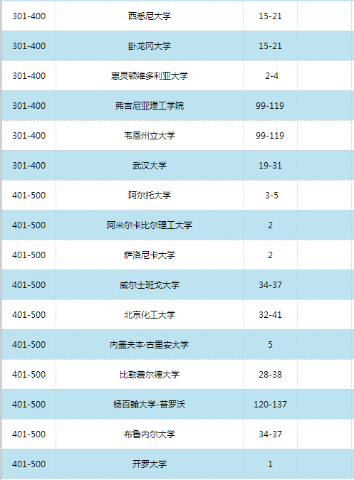 2016世界大學學術排名500強