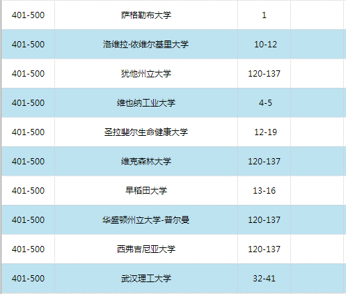 2016世界大學學術排名500強