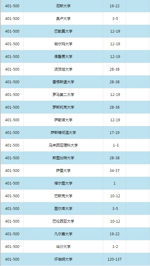 2016世界大學學術排名500強