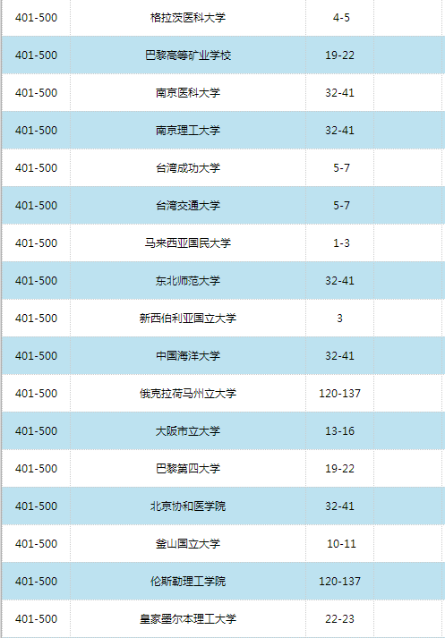 2016世界大學學術排名500強