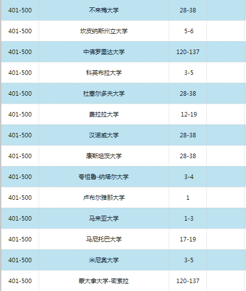 2016世界大學學術排名500強