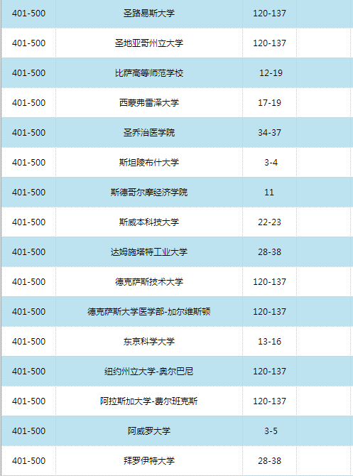 2016世界大學學術排名500強